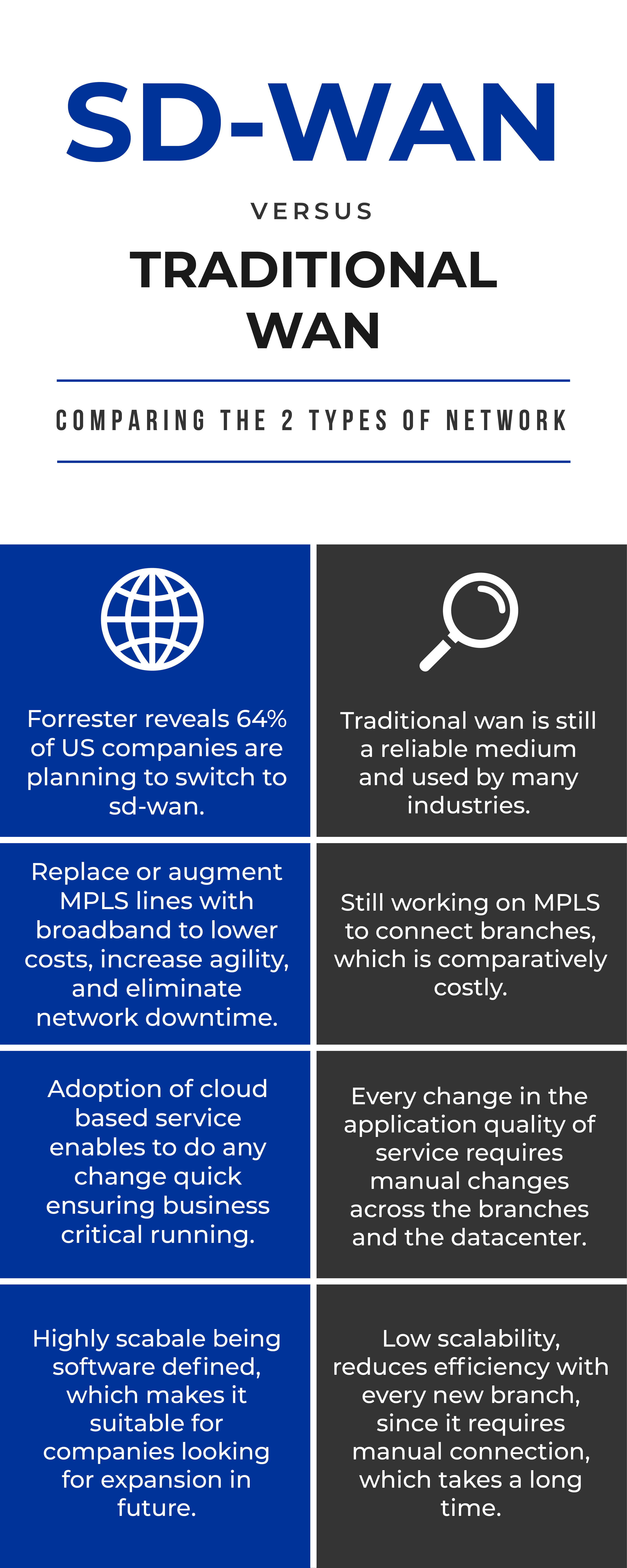 SD-WAN Architecture & How it Works