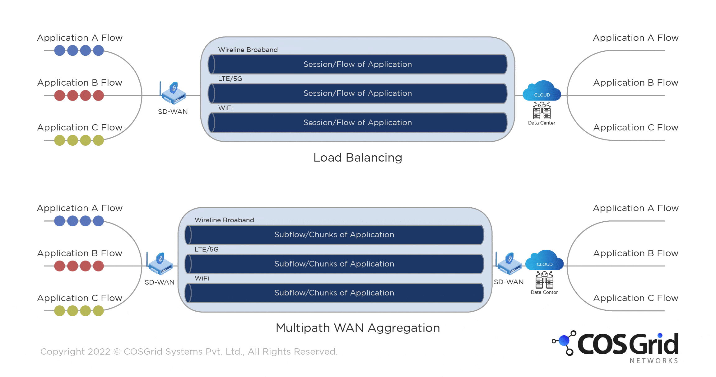 Load balance vs Multi path aggregation - SD-WAN